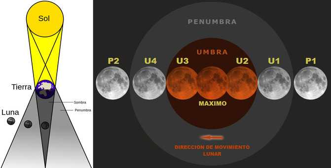 Todo lo que debes saber para observar este viernes el eclipse de Luna ...