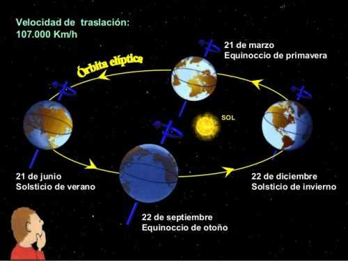 ¿Por qué la puesta de Sol en el oeste realiza una trayectoria norte-sur