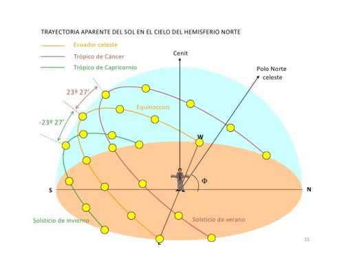 ¿Por qué la puesta de Sol en el oeste realiza una trayectoria norte-sur