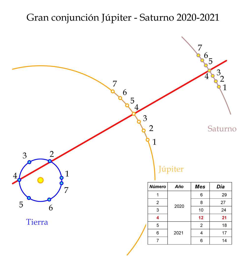 ¿Qué es una conjunción ¿Cómo observarla? El Séptimo Cielo