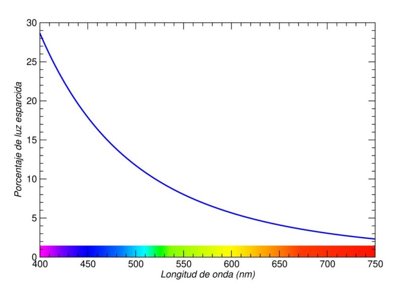 Esparcimiento de Rayleigh en función de la longitud de onda (color) de la luz