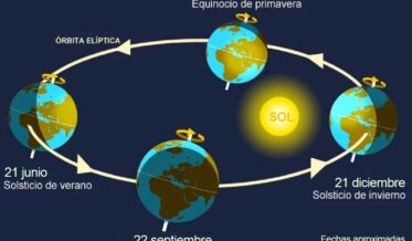 Órbita de la Tierra al Sol con los equinoccios y solsticios del hemisferio norte