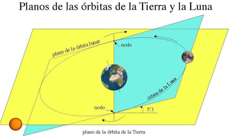 planos órbita Tierra Luna