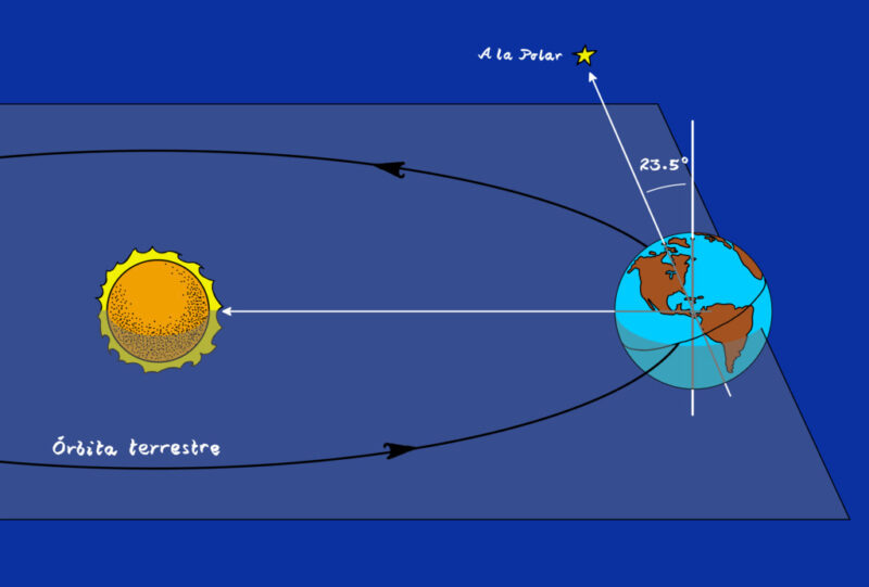 El eje de rotación de la Tierra no es perpendicular al plano de la órbita, sino que se aparta de esa perpendicular un ángulo llamado oblicuidad de la eclíptica y que asciende, aproximadamente, a 23.5 grados.