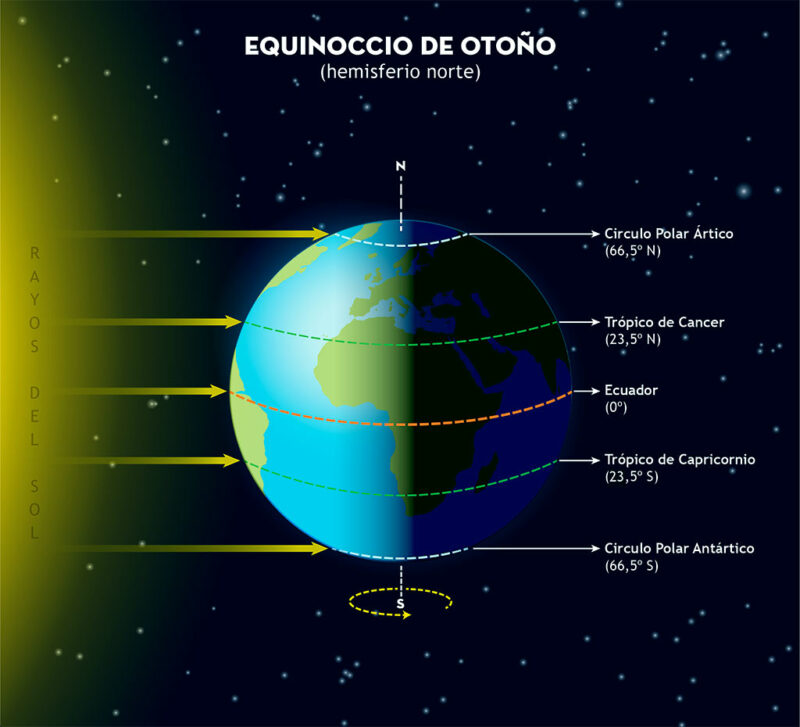 Equinoccio otoño / Fuente: Instituto Geográfico Nacional