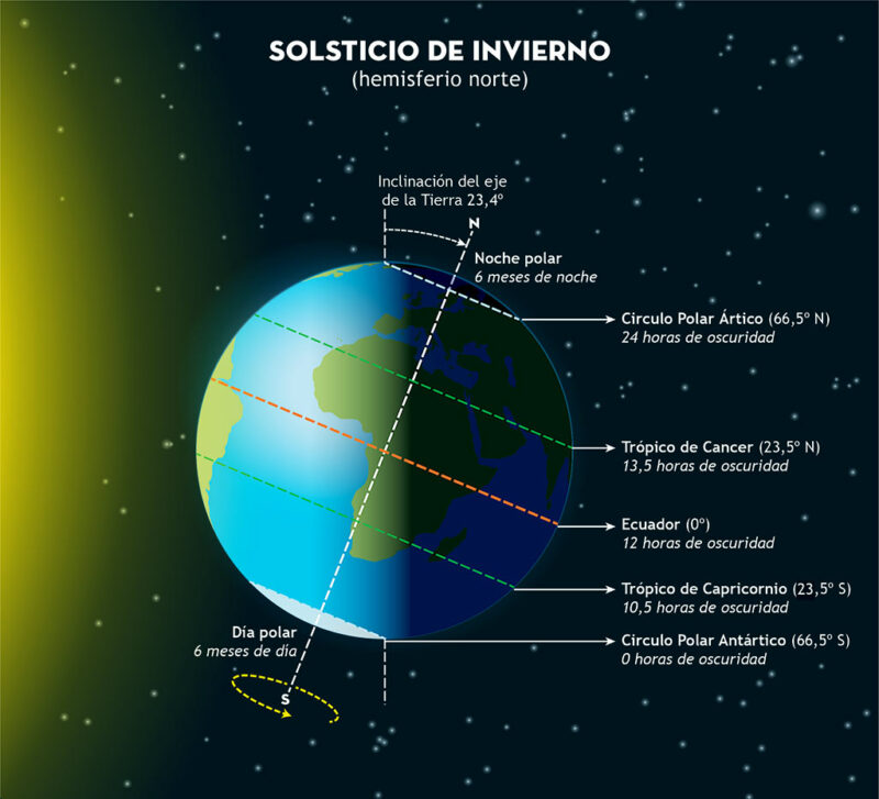 El solsticio de invierno en el hemisferio norte se produce cuando la Tierra pasa por el punto de su órbita desde el cual el Sol presenta su máxima declinación sur. Imagen: Observatorio Astronómico Nacional