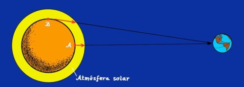 Oscurecimiento del limbo en el Sol. La luz procedente del borde (B) atraviesa un grosor de atmósfera solar mucho mayor que la porocedente del centro (A), lo que induce más atenuación de la luz.