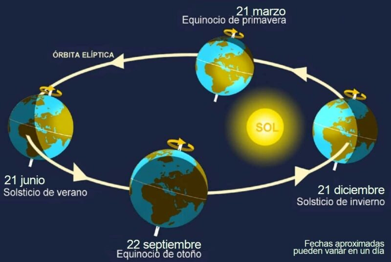 Infografía de la órbita de la Tierra al Sol con los equinoccios y solsticios del hemisferio norte (adaptado de Meteored tiempo.com)