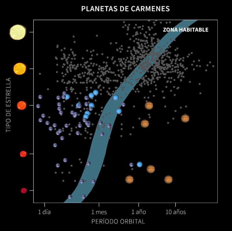 En la imagen se muestran como puntos grises todos los planetas descubiertos con el mismo método que CARMENES, pero con otros instrumentos. En el período 2016-2020, CARMENES ha descubierto y confirmado 6 planetas ‘tipo Júpiter’ (con masas más de 50 veces la de la Tierra), 10 ‘Neptunos’ (de 10 a 50 masas terrestres) y 43 Tierras y supertierras (hasta 10 masas terrestres). El eje vertical muestra el tipo de estrella sobre la que los planetas orbitan, desde las enanas rojas más frías y pequeñas hasta estrellas más brillantes y calientes (el Sol correspondería a la segunda desde arriba). El eje horizontal da una idea de la distancia del planeta a la estrella, al mostrar el tiempo que tardan en completar la órbita. Los planetas que se encuentran en la zona habitable (indicada por la franja azul) pueden albergar agua líquida en la superficie. Crédito: Institut d’Estudis Espacials de Catalunya (IEEC)
