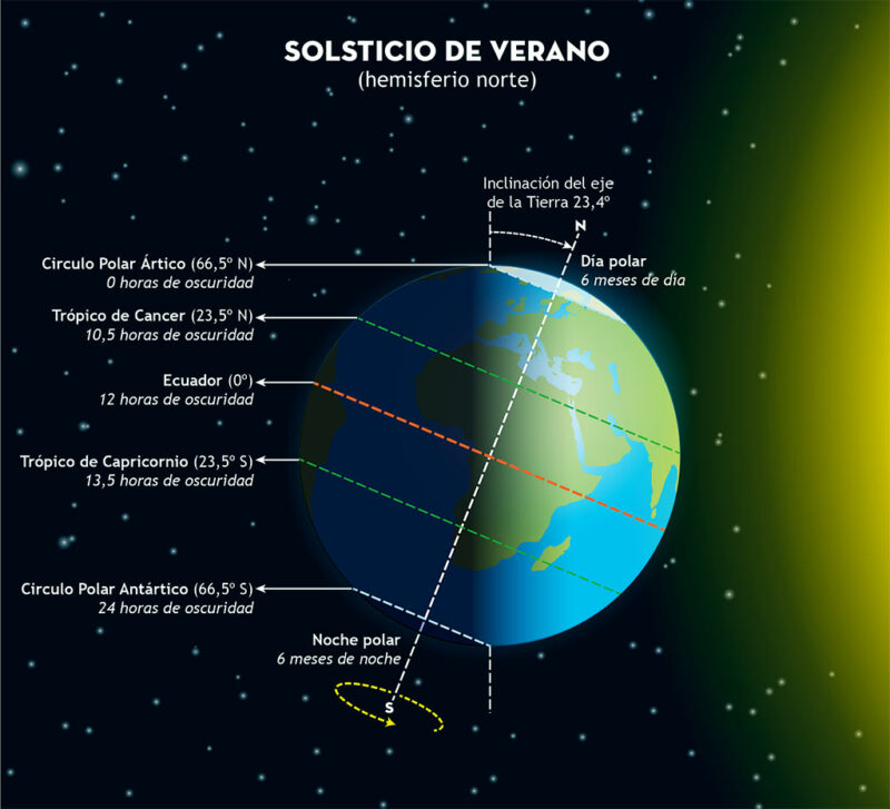 Infografía del solsticio de verano